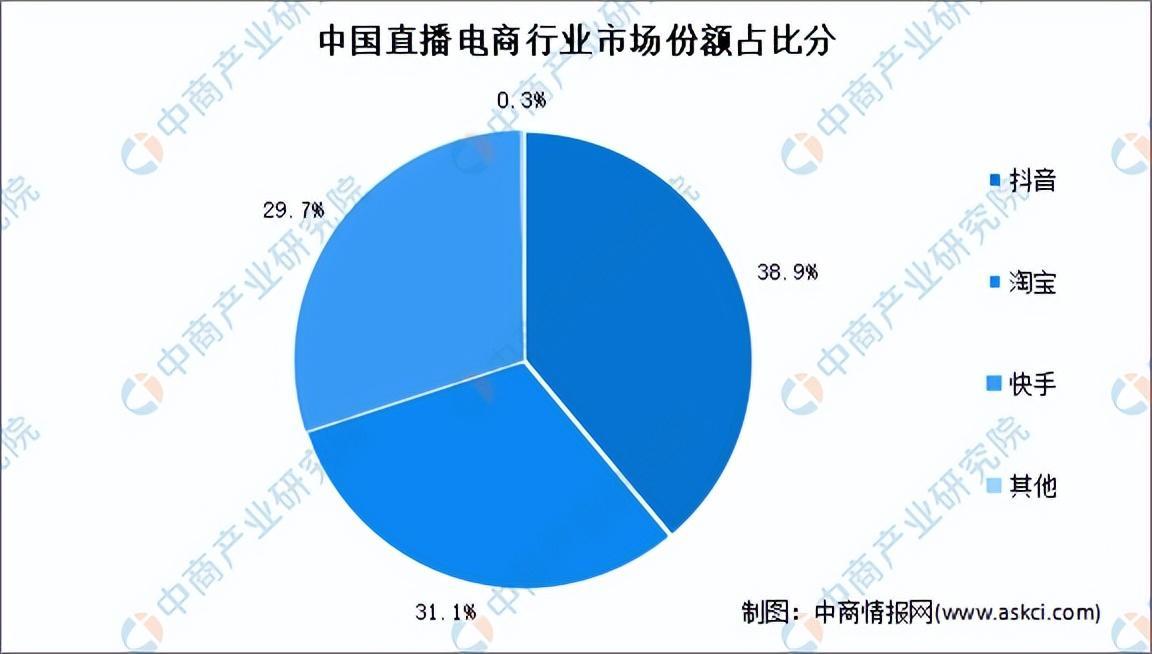 2022直播带货数据统计 产业链上中下游市场分析