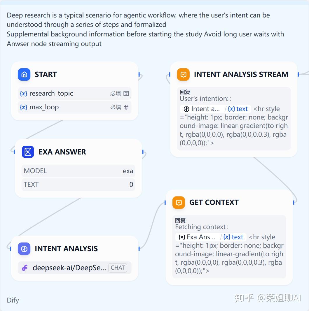Dify Deep Research工作流详解：让AI自主思考与迭代的秘密 - 知乎