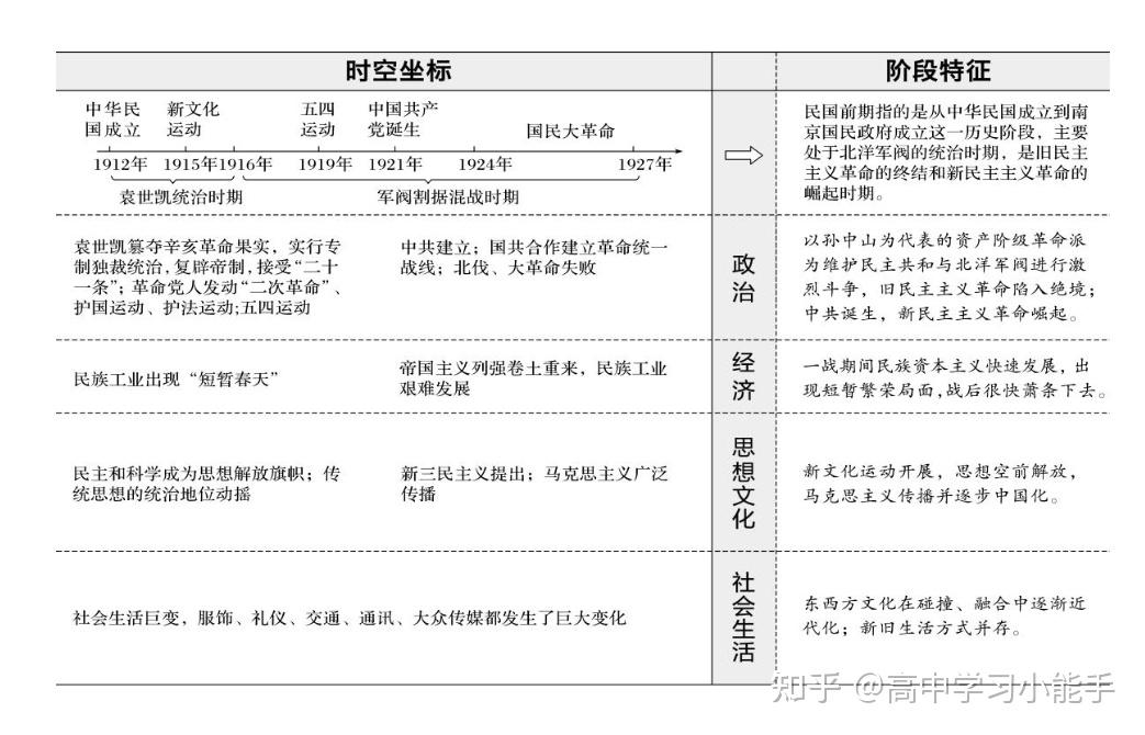 秒杀秘籍高中历史时间轴阶段性特征全汇总