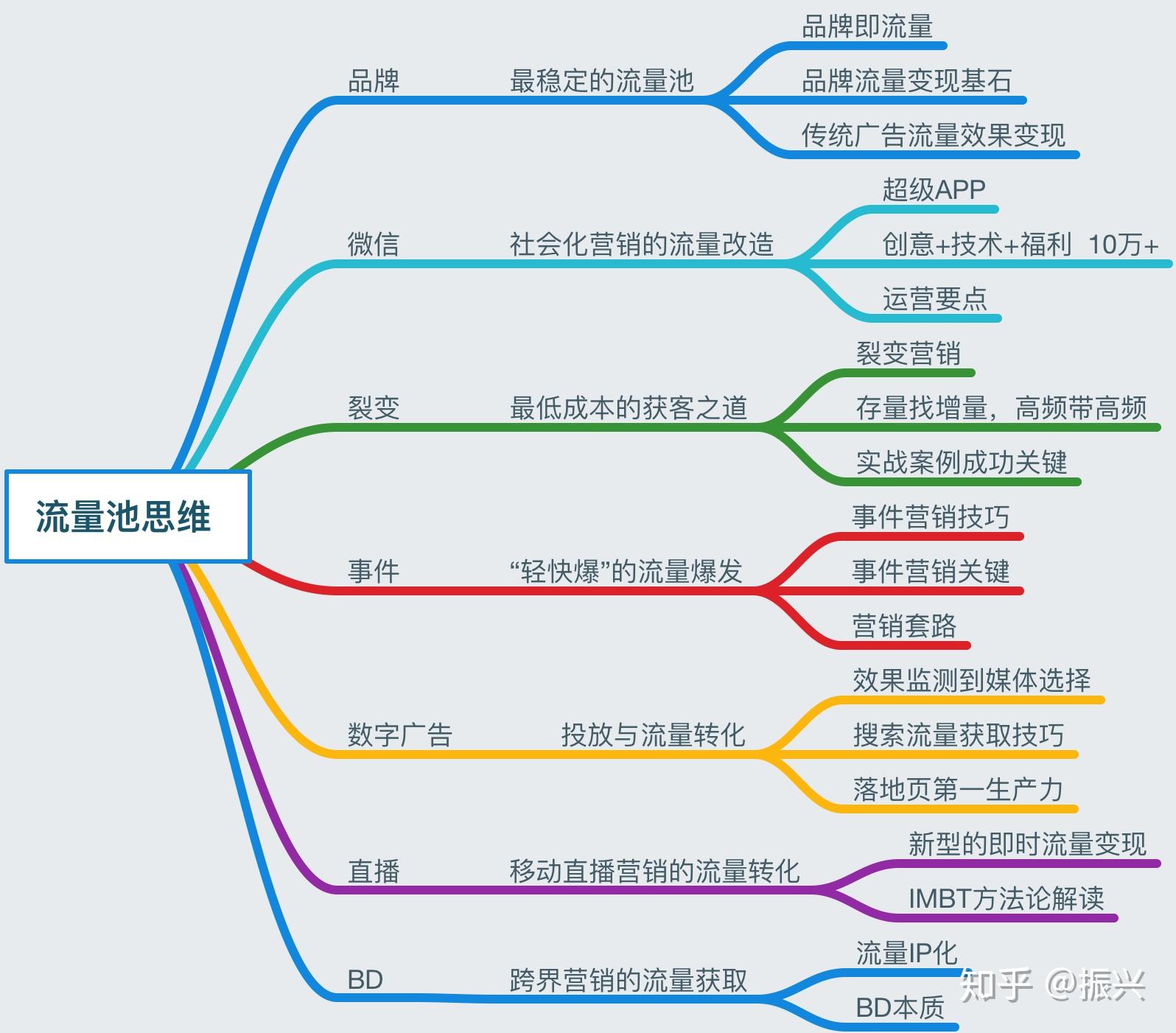 流量困惑-流量池思维