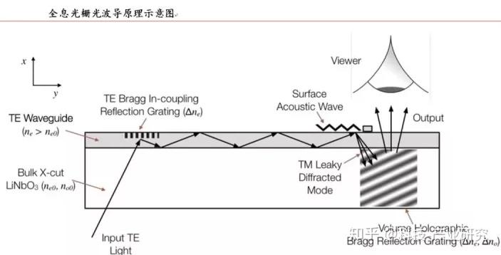 科技前沿—光学—光波导（Waveguide）技术基本分析 - 知乎