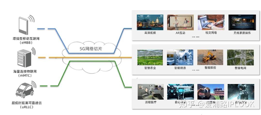 5g网络切片满足现阶段各应用场景需求