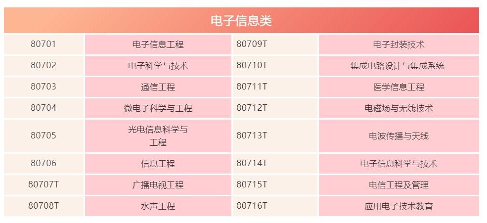 包括5個基本專業(電子信息工程,電子科學與技術,通信工程,微電子科學