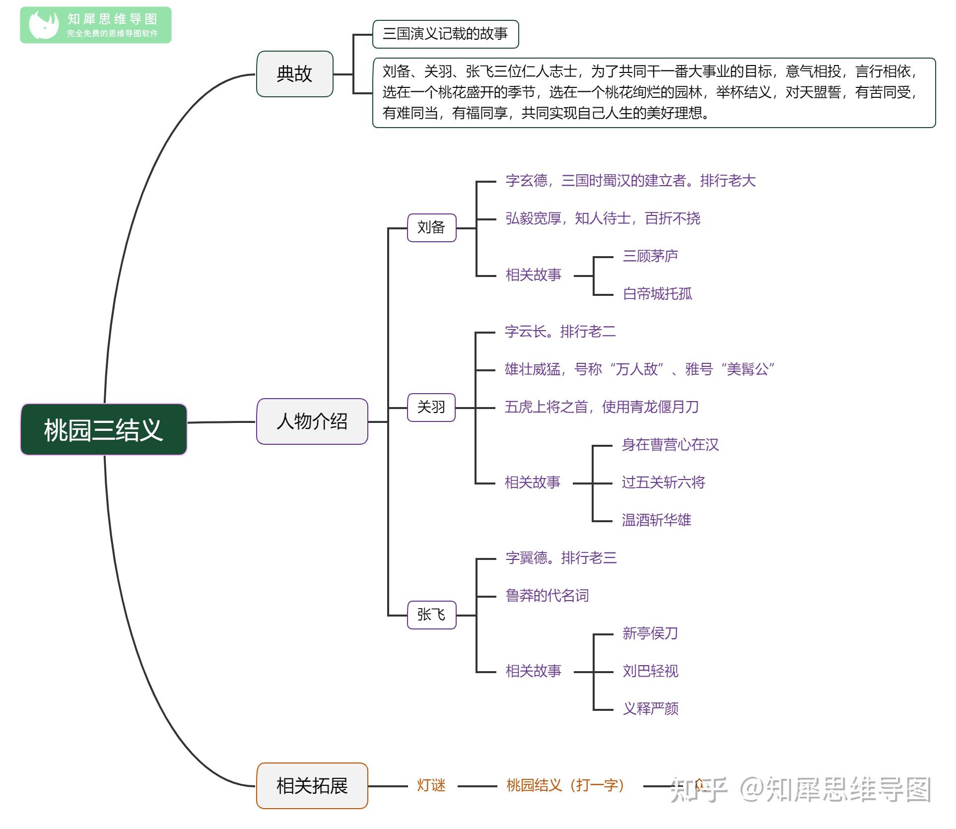 小学桃园三结义思维图图片