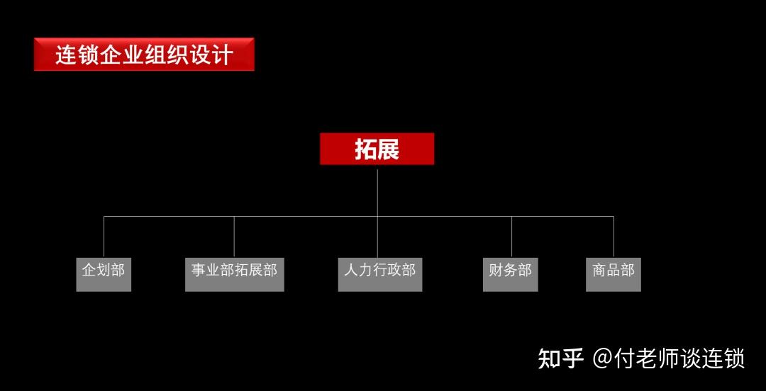 连锁扩张:选址+建店+开店,如何搭建拓展部门? - 知乎