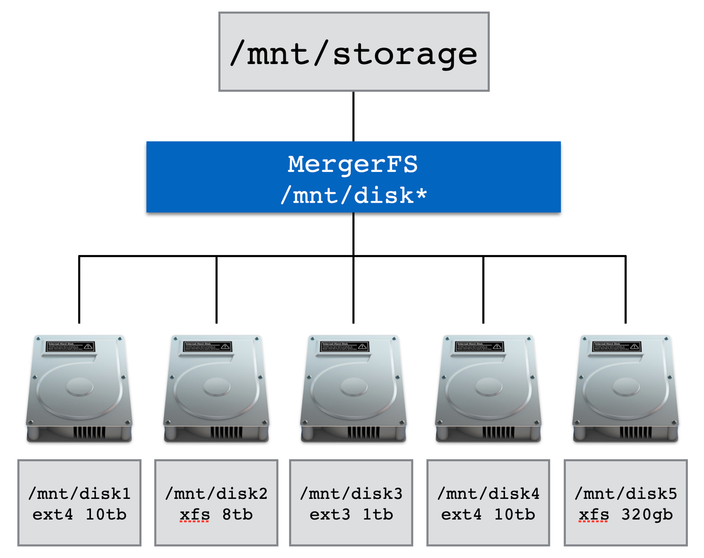 Snapraid mergerfs + snapRAID 打造适合家用的低成本 NAS - 知乎
