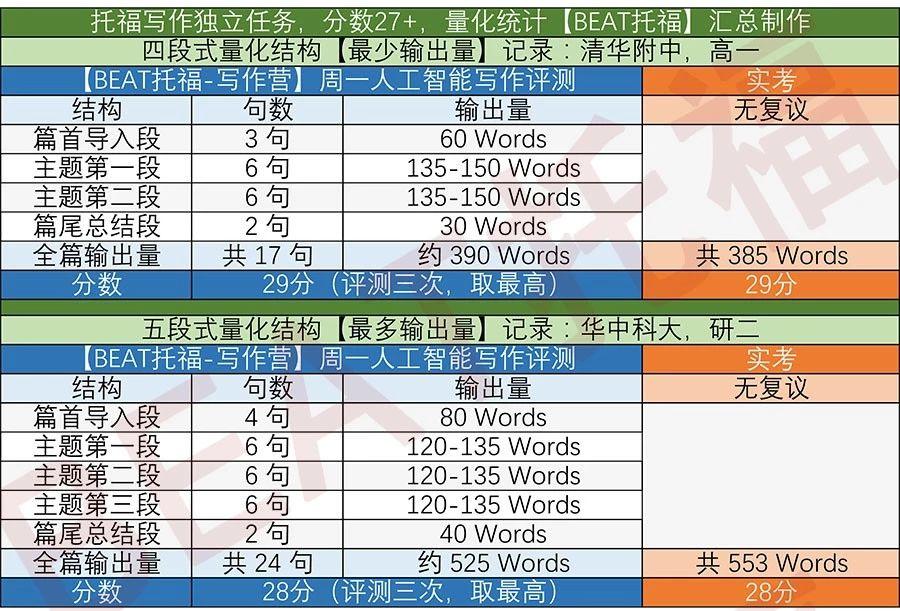 1%(2)gsl 2k:3.4%(3)academic word list: 7.2%(4)function words: 8.