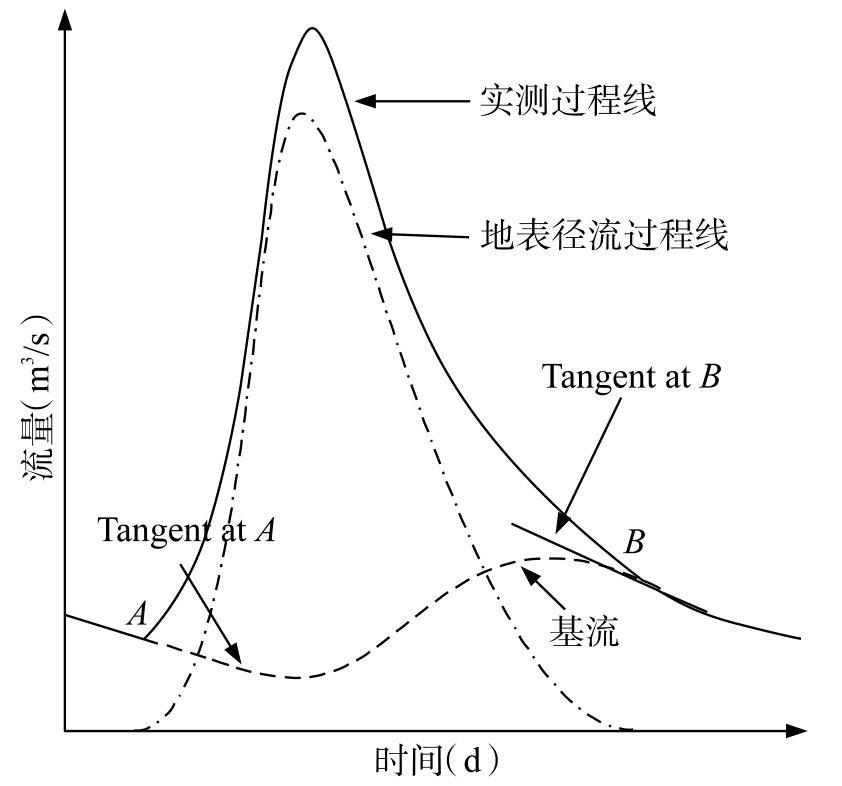 知乎盐选 | 4.1 基流的定义与流量过程线分割方法