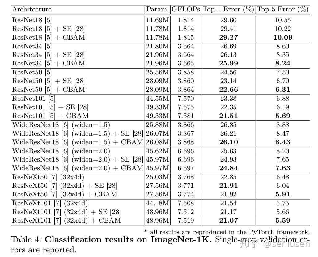 CBAM Convolutional Block Attention Module cbam-convolutional-block-attention-module