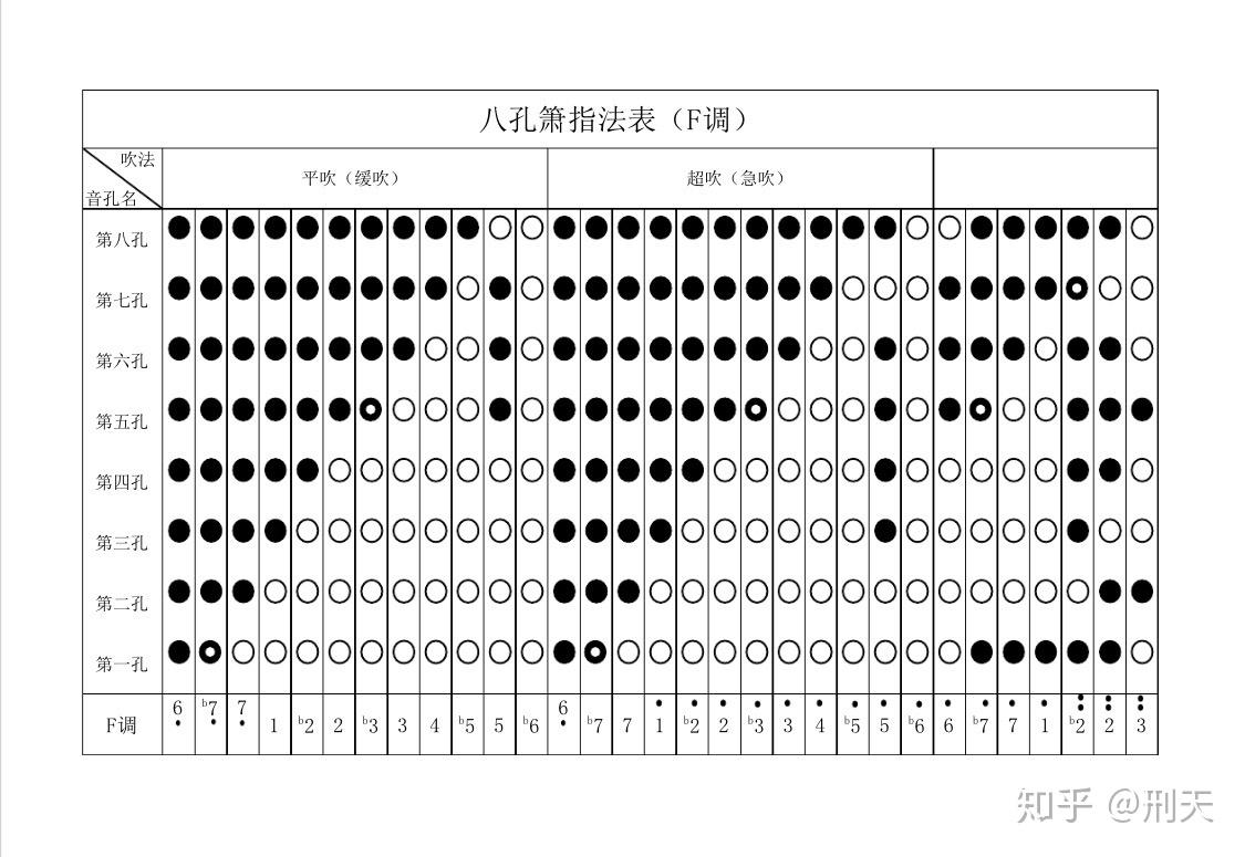 求八孔箫f调的指法表