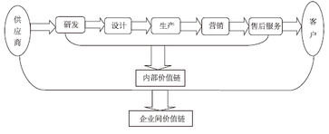 高级会计实务精华知识点：价值链分析 - 知乎