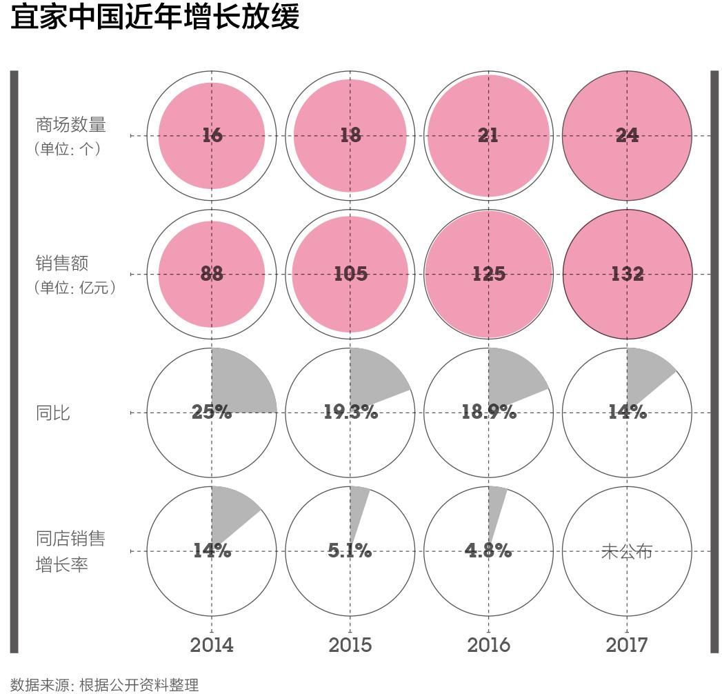 宜家与第三方电商平台合作后,商业模式会发生