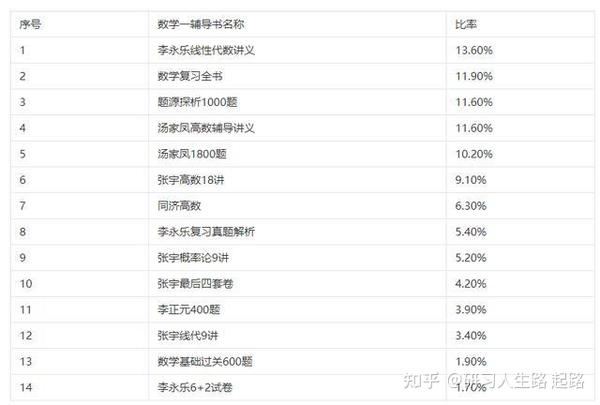 学长学姐倾情推荐的考研数学辅导书 一定不能错过 知乎