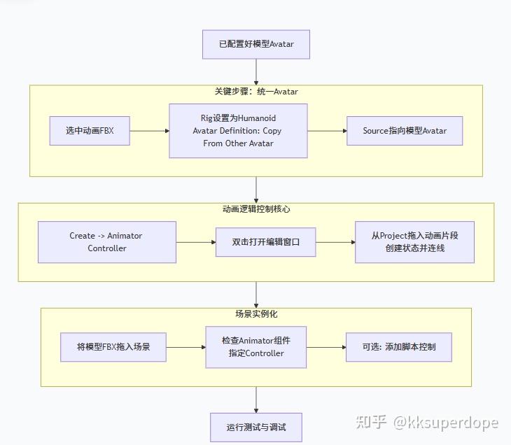 在Unity3D中骨骼绑定动画 - 知乎