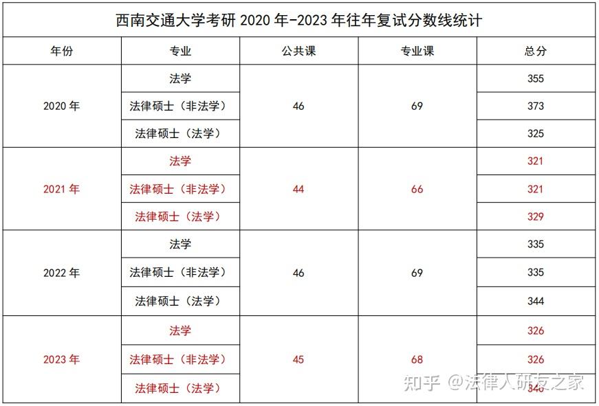 2024西南交通大学法学考研