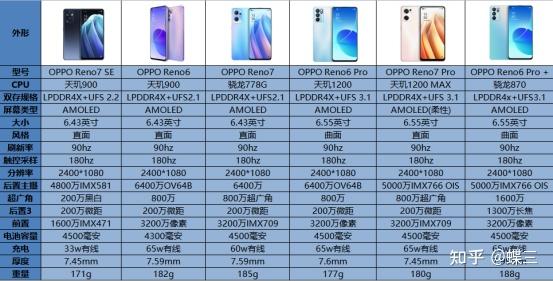 oppo reno7系列配置有哪些亮点和不足?