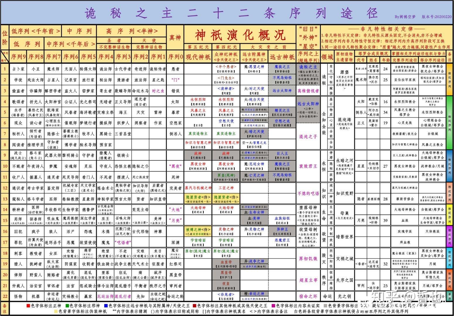 诡秘之主体系图图片