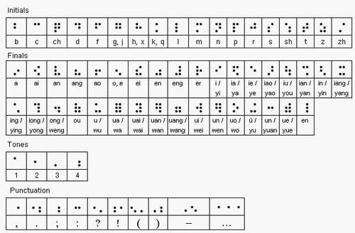 布莱叶英文就随传教士传入了中国,但是那时中国还没有普通话