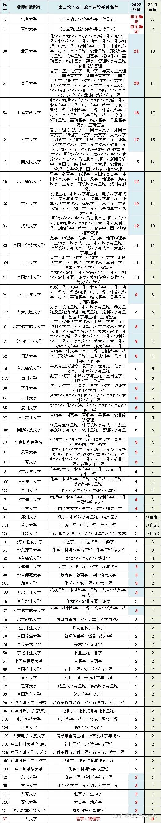 如何看待第二轮双一流名单不再划分「双一流建设大学」和「双一流建设学科」? - 知乎