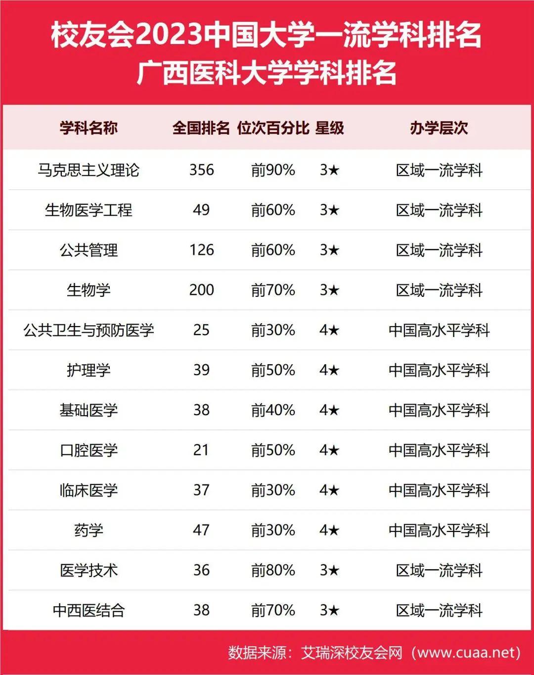 校友會2023廣西醫科大學最好學科排名公共衛生與預防醫學前三十強