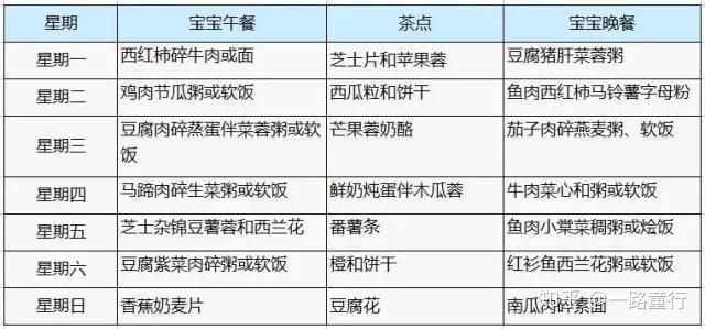 寶寶輔食添加的順序是怎樣的?