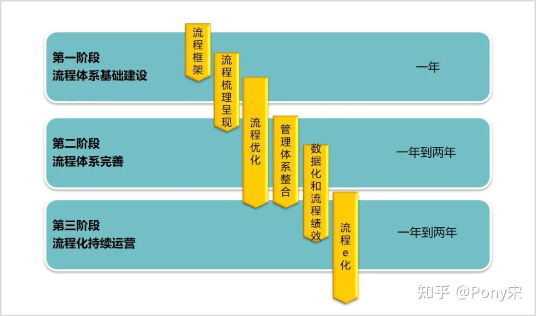 要基於流程整合質量,制度和風險內控管理,形成一個完整的流程管理體系