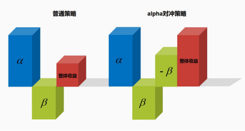 alpha對沖策略股票期貨