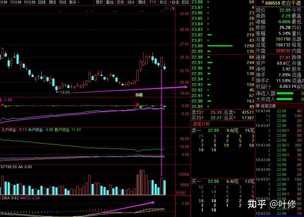 老白干跌停我慌了