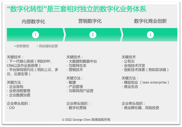 企业的数字化转型究竟该怎么做，才能让老板不焦虑？ 知乎