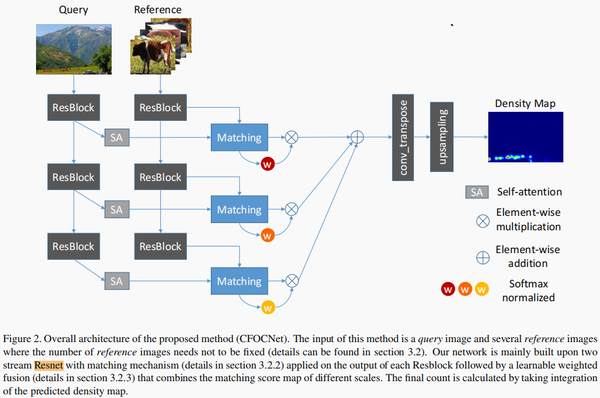 【2021WACV】Class-agnostic Few-shot Object Counting - 知乎