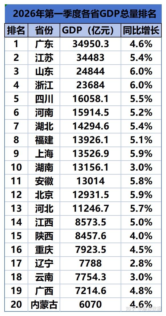 2026 年第一季度中国各省 GDP 20 强榜单出炉! - 知乎