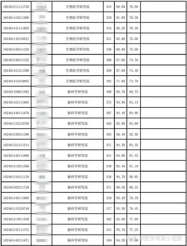 复旦大学2023录取分数线_复旦今年录取分数线2021_复旦大学录取分数线2024