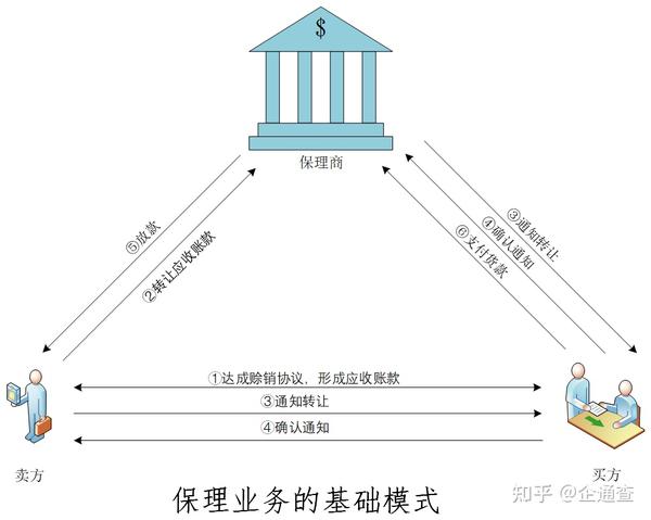 供应链金融业务模式之【应收账款保理】 - 知乎