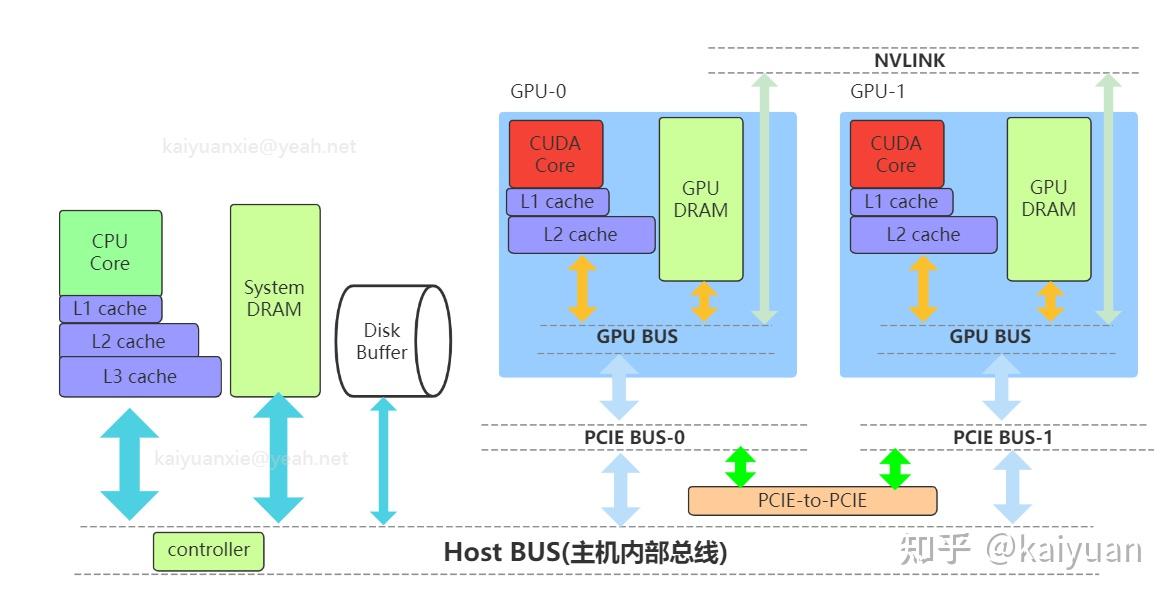GPU内存(显存)的理解与基本使用 - 知乎