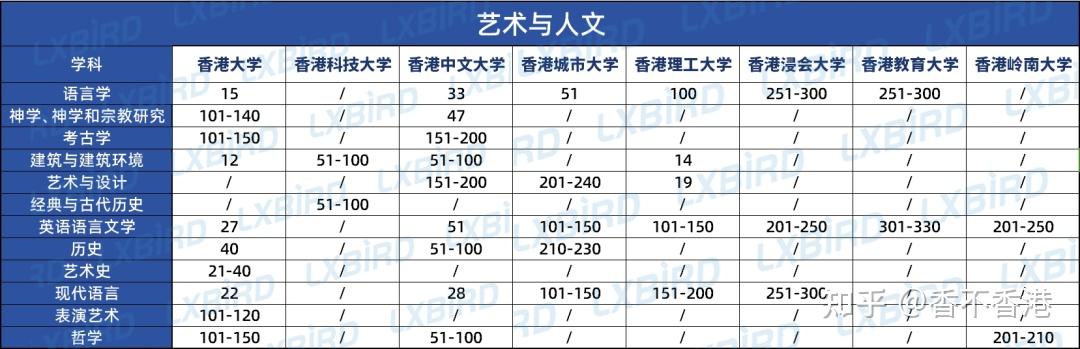 分别是:● 香港大学● 香港中文大学● 香港理工大学港大相较去年排名