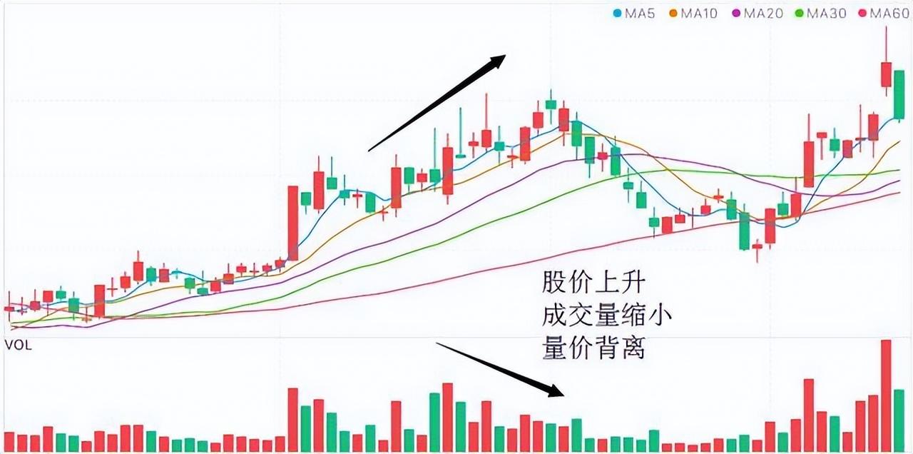 a股天才爆料量價精髓縮量上漲續上漲縮量下跌續下跌震驚啊