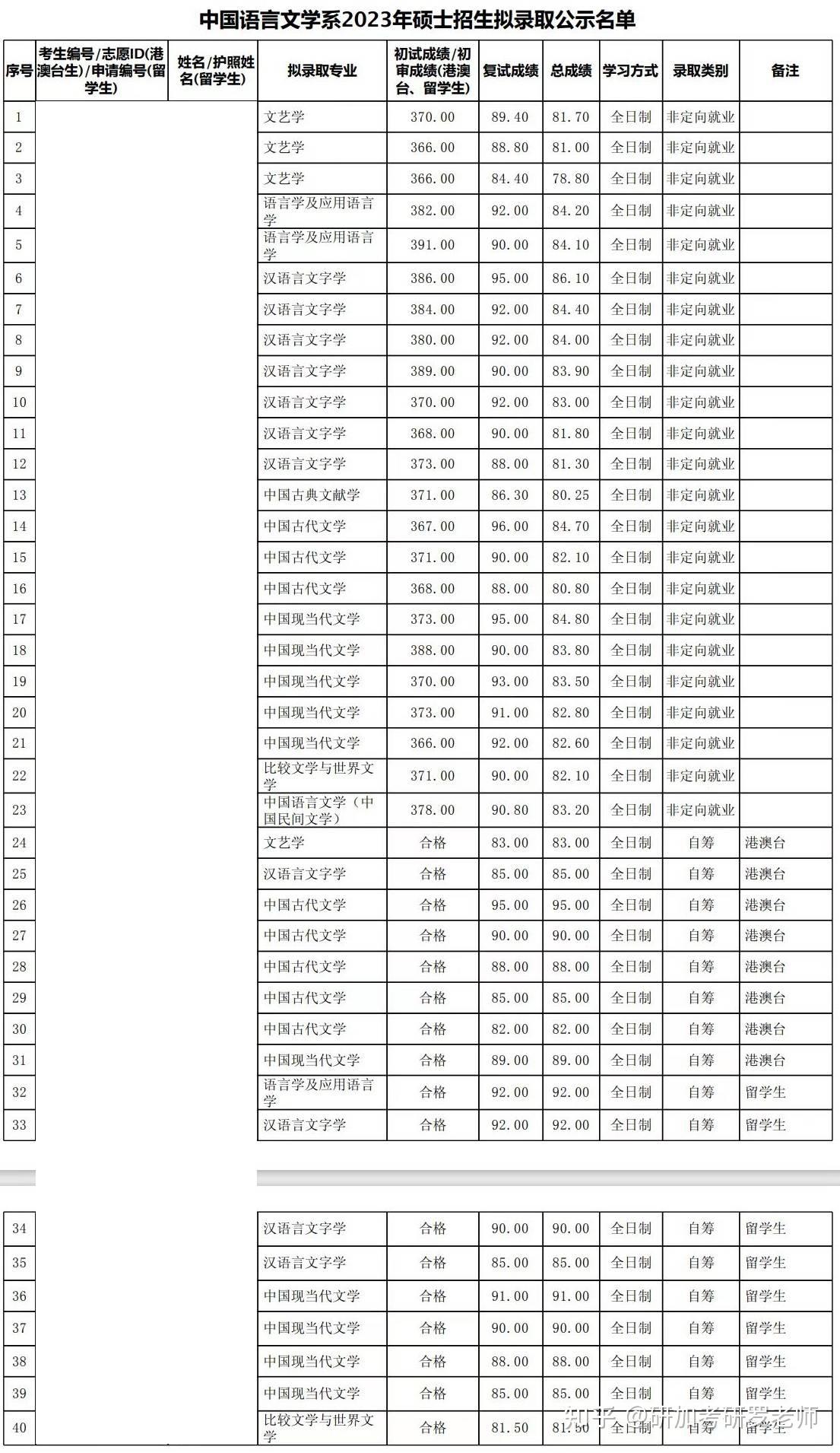 2024年北京大学中文系硕士复试细则