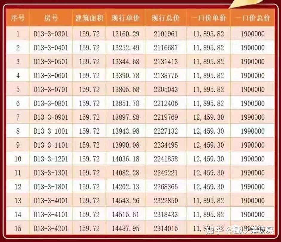 武汉三环内125万最佳推荐楼盘,城投融创国博城怎么样? - 知乎