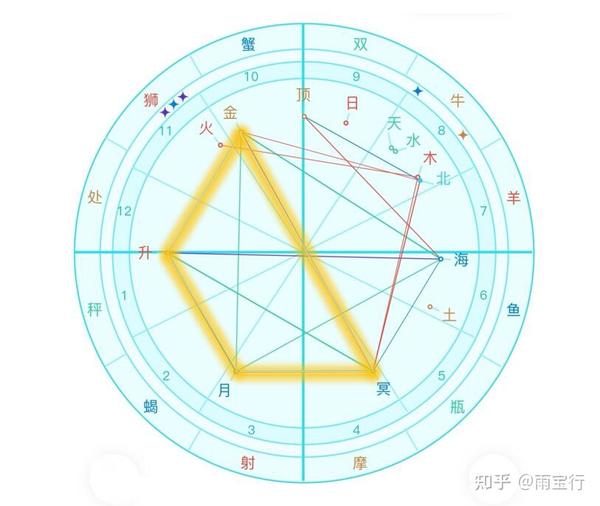 常见八种星盘格局,由星曜相位组合而成,看看人生要攻克哪些课题 - 知乎