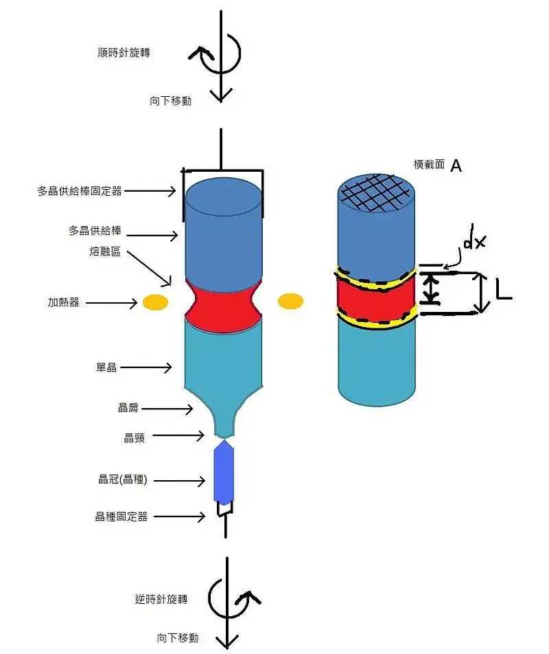 区熔法示意图 | 来源:wikipedia就像上面这张图,将加热器是固定不动