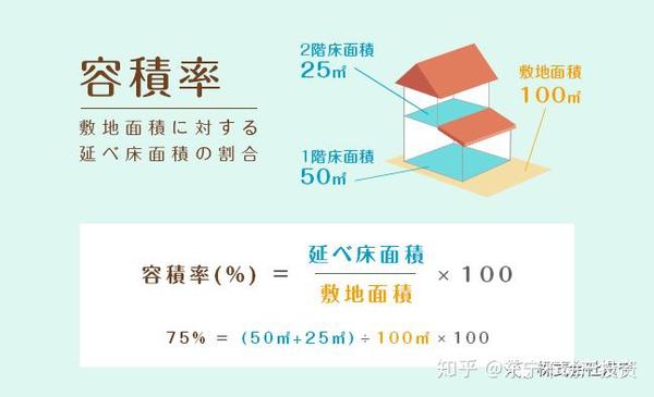 日本房产中的建蔽率和容积率是什么意思 知乎