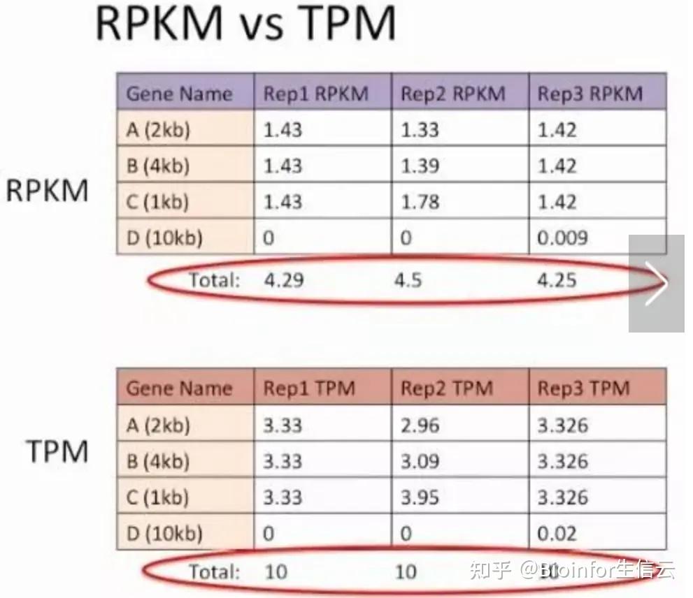 RPKM、FPKM、TPM还在傻傻分不清？ - 知乎