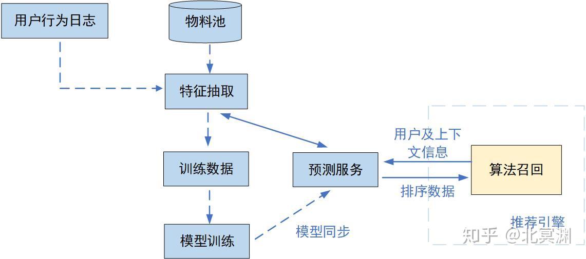 推荐系统——引擎篇 推荐系统——引擎篇
