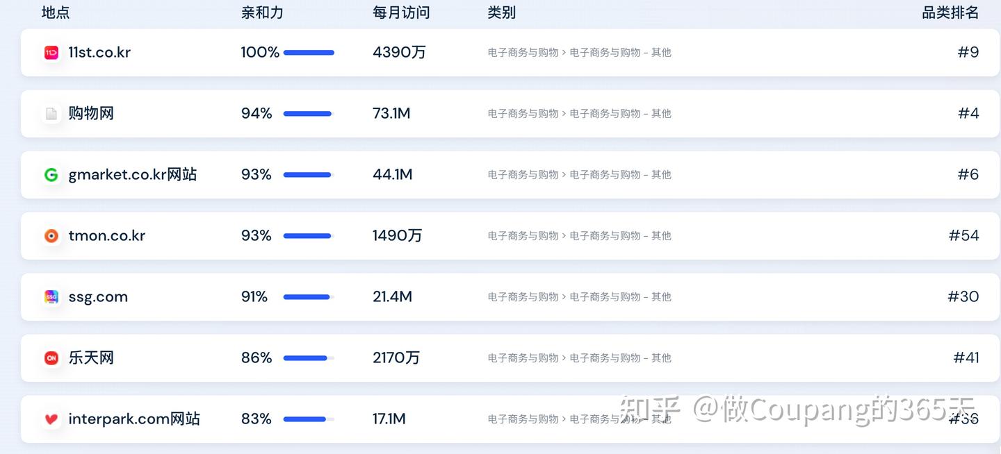 酷澎第1？速卖通第几？韩国各大电商平台数据表现- 知乎