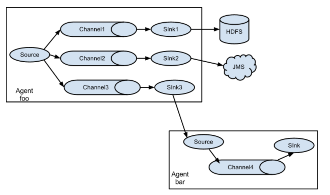 flume 简介及安装 - 知乎