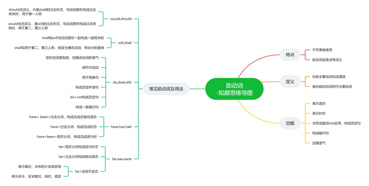 英語語法之助動詞思維導圖傳送門:https://www.zhixi.