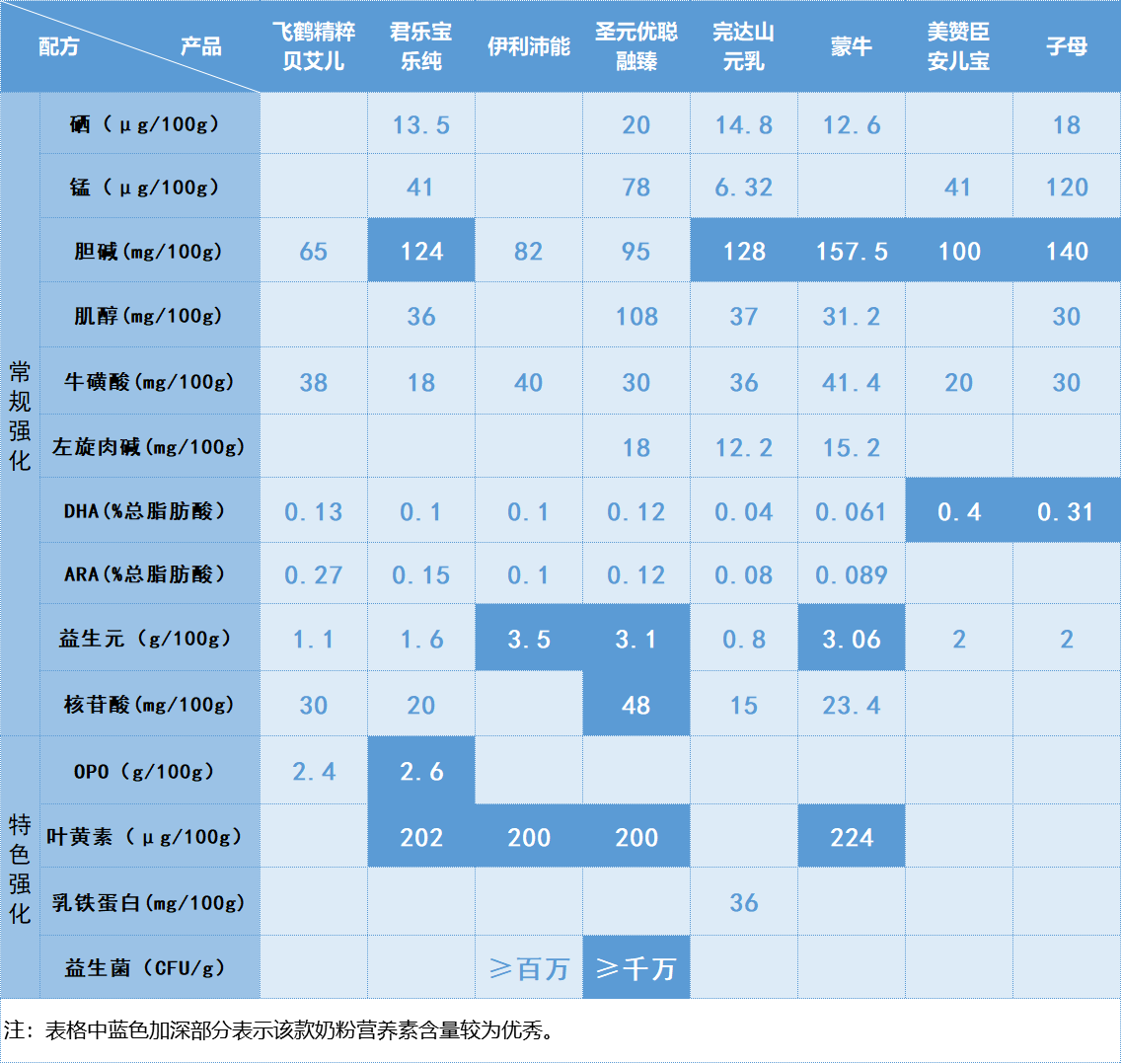 飛鶴君樂寶伊利聖元完達山蒙牛等8款奶粉深度評測你怎麼選