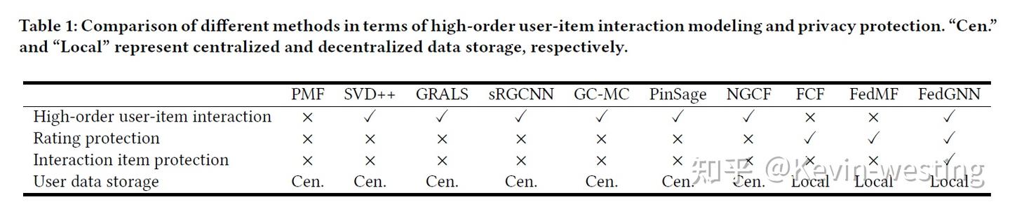 图联邦 隐私+推荐：FedGNN: Federated Graph Neural Network for Privacy-Preserving ...