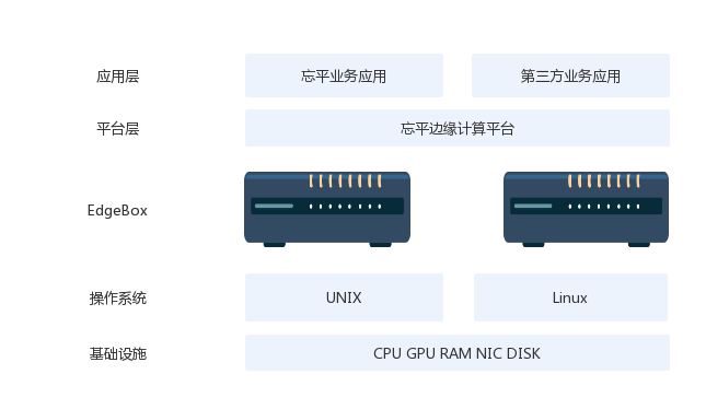 核心產品:忘平邊緣計算平臺基於開源的kubeedge結合k8s,openstack等