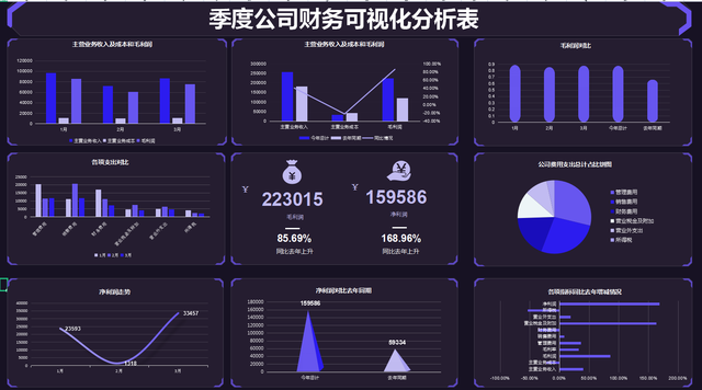 财务数据分析看板